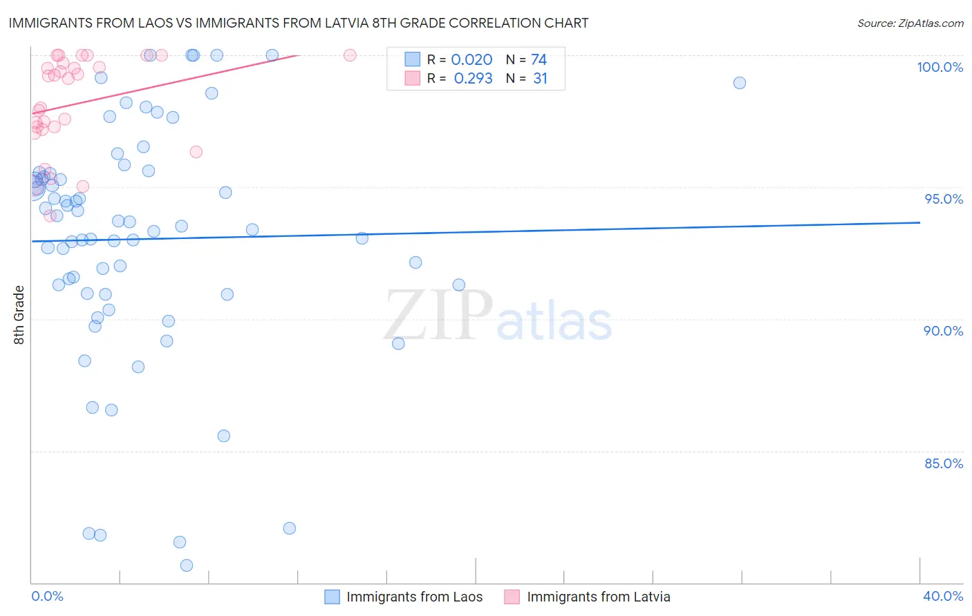 Immigrants from Laos vs Immigrants from Latvia 8th Grade