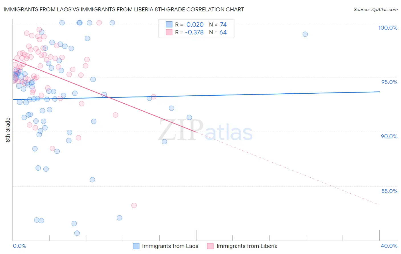 Immigrants from Laos vs Immigrants from Liberia 8th Grade