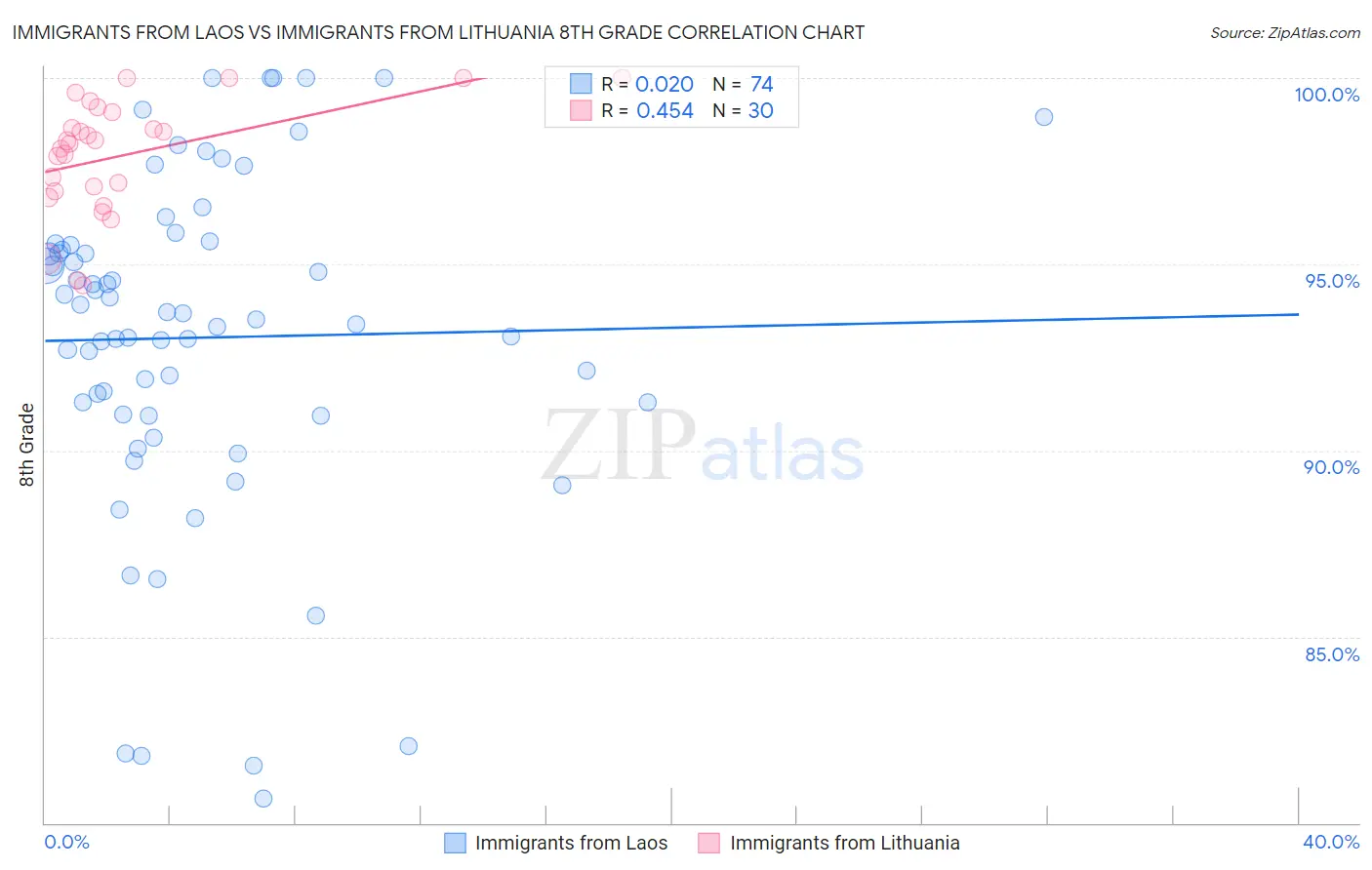 Immigrants from Laos vs Immigrants from Lithuania 8th Grade