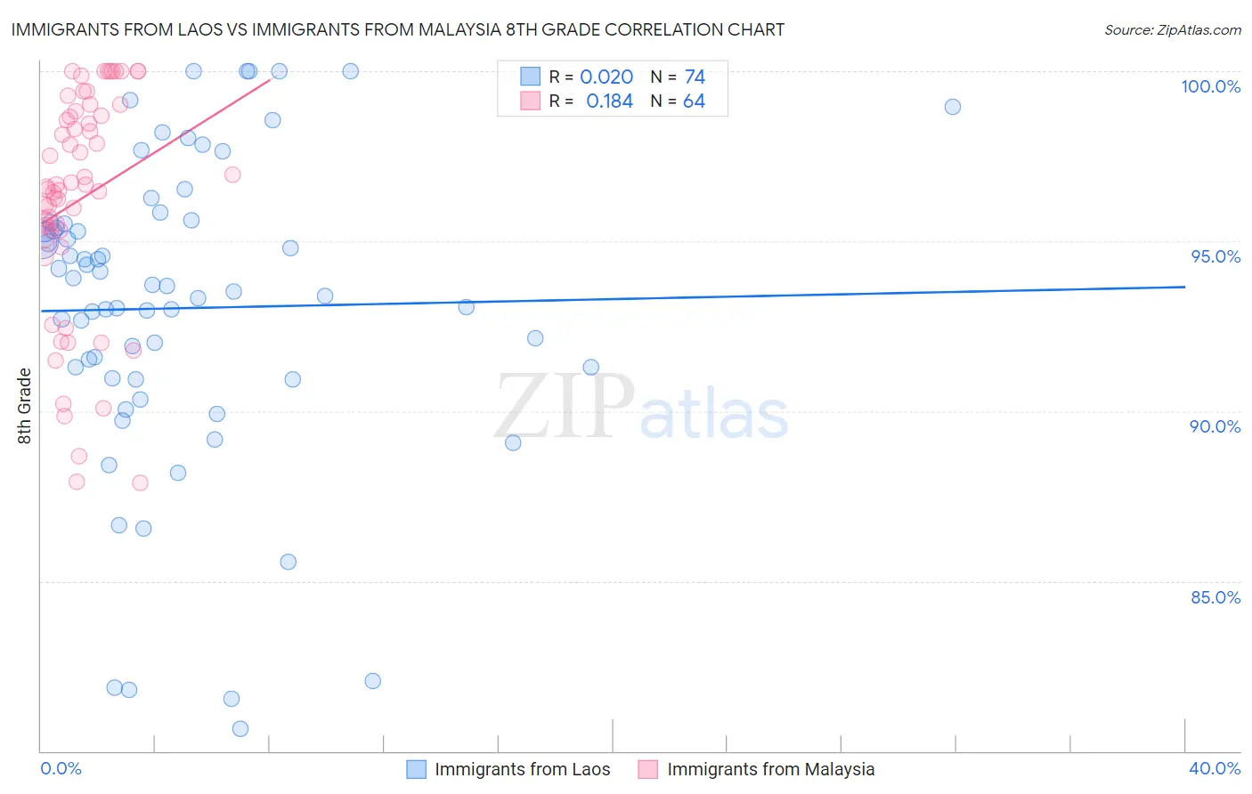 Immigrants from Laos vs Immigrants from Malaysia 8th Grade