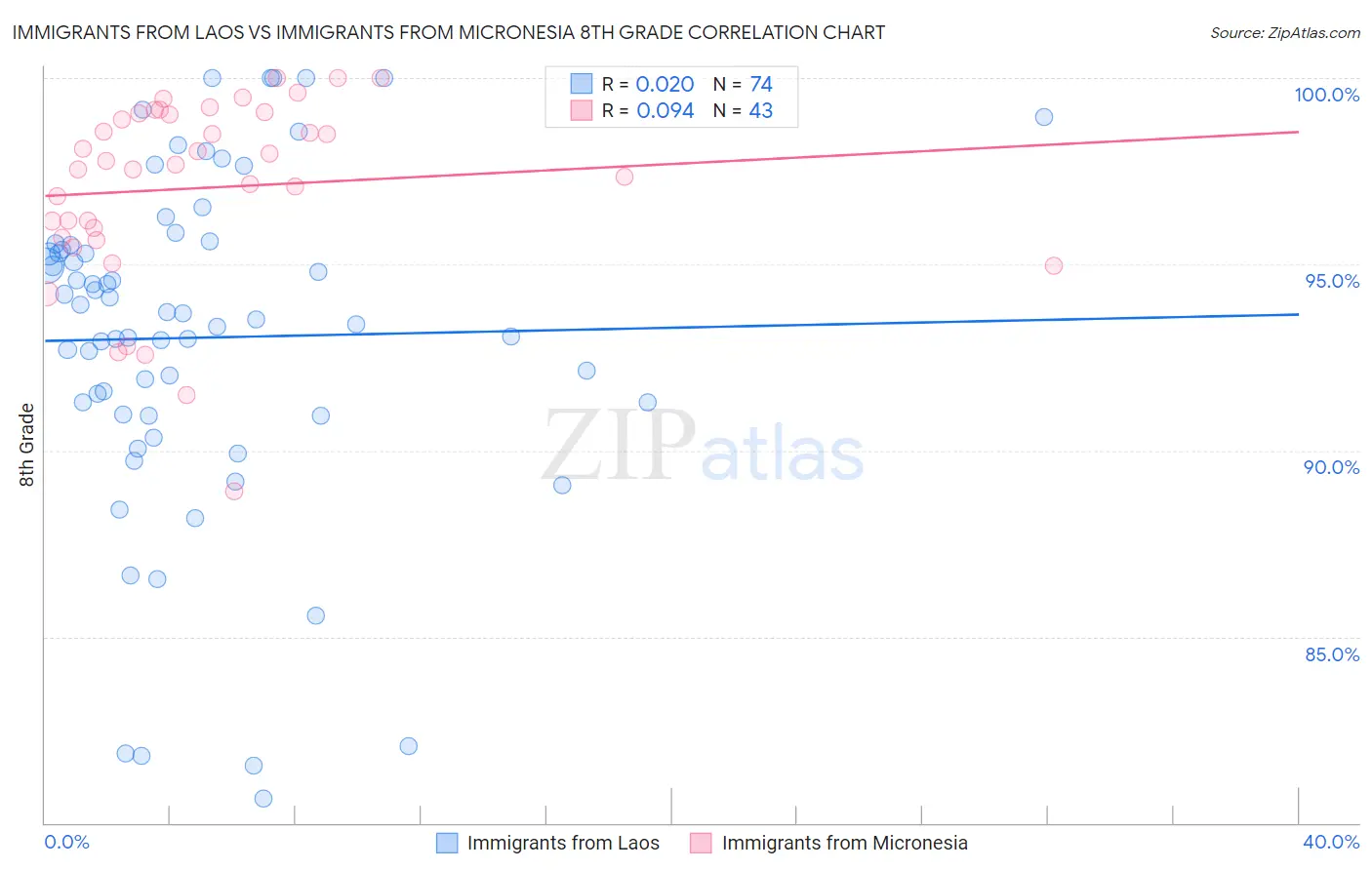 Immigrants from Laos vs Immigrants from Micronesia 8th Grade