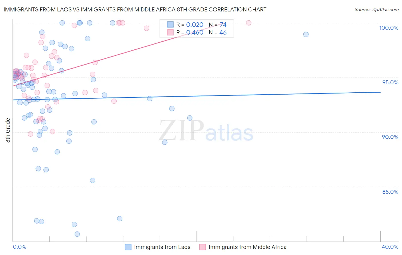 Immigrants from Laos vs Immigrants from Middle Africa 8th Grade