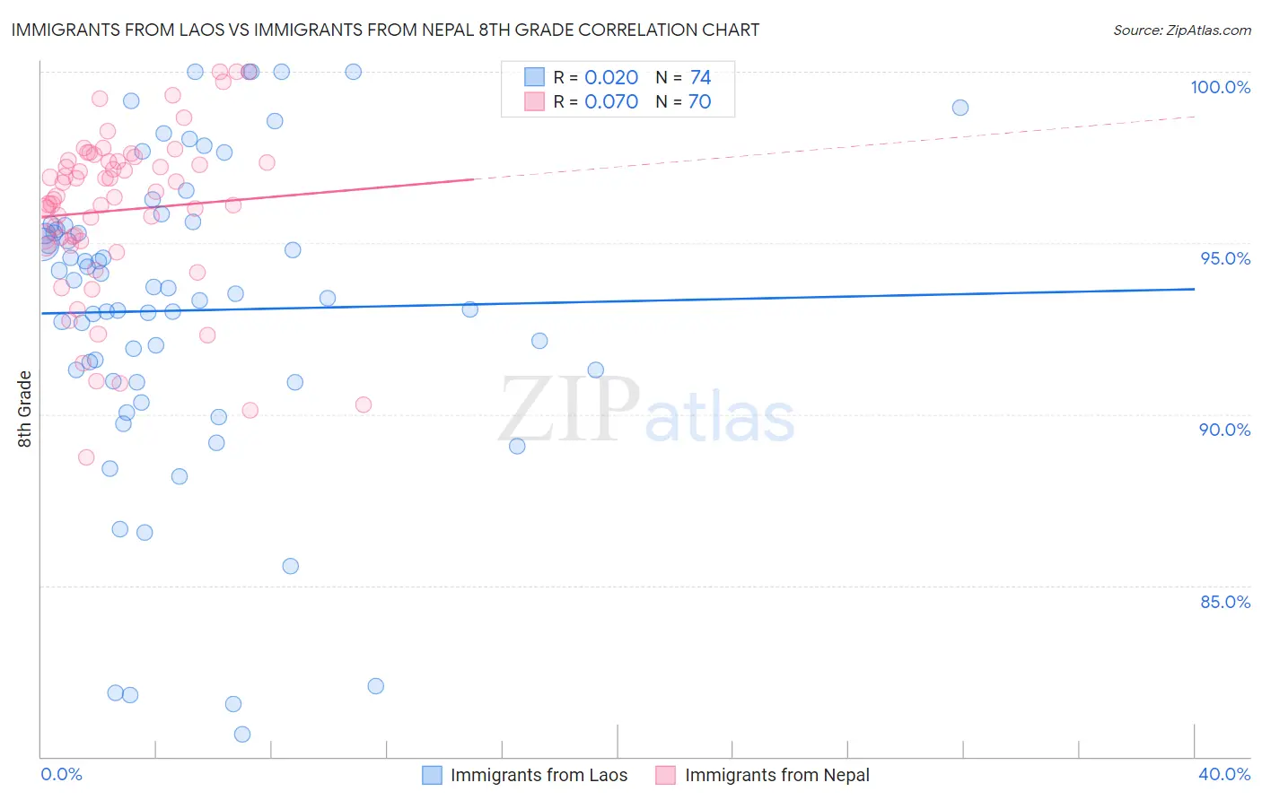 Immigrants from Laos vs Immigrants from Nepal 8th Grade