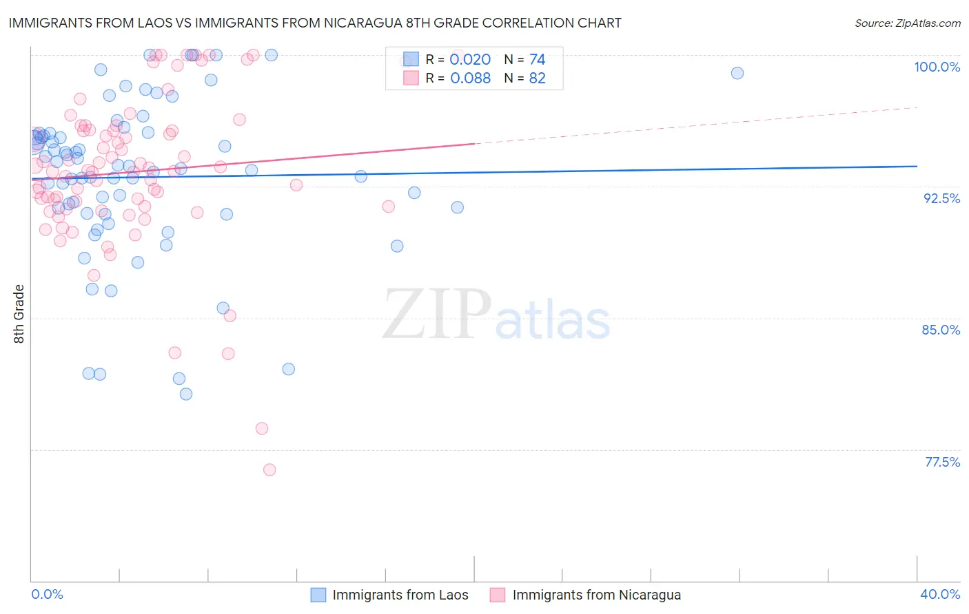 Immigrants from Laos vs Immigrants from Nicaragua 8th Grade