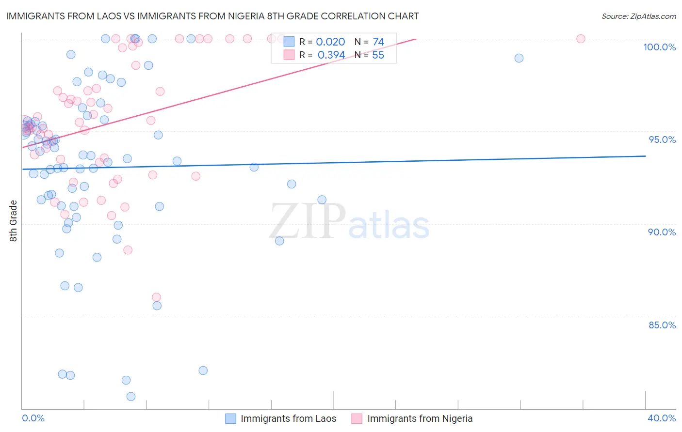 Immigrants from Laos vs Immigrants from Nigeria 8th Grade