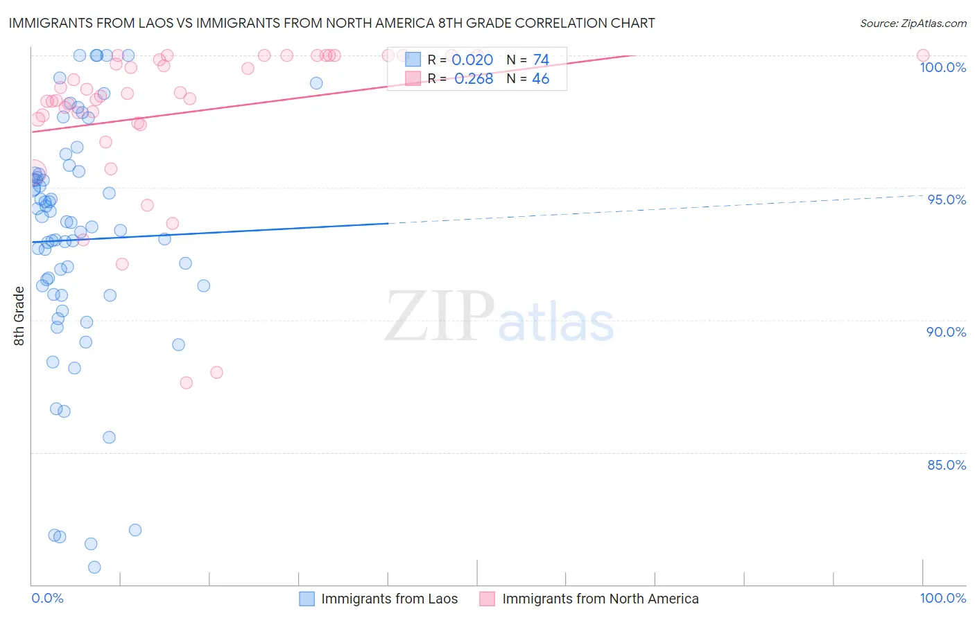 Immigrants from Laos vs Immigrants from North America 8th Grade