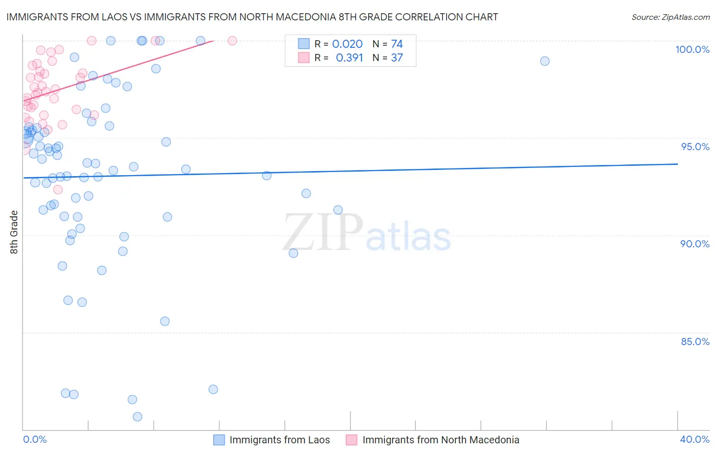 Immigrants from Laos vs Immigrants from North Macedonia 8th Grade