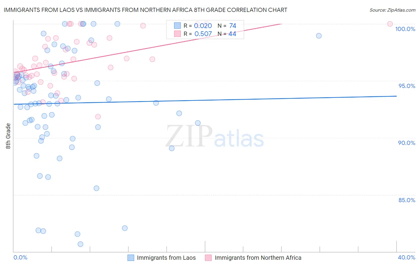 Immigrants from Laos vs Immigrants from Northern Africa 8th Grade