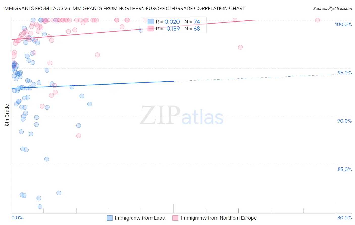 Immigrants from Laos vs Immigrants from Northern Europe 8th Grade