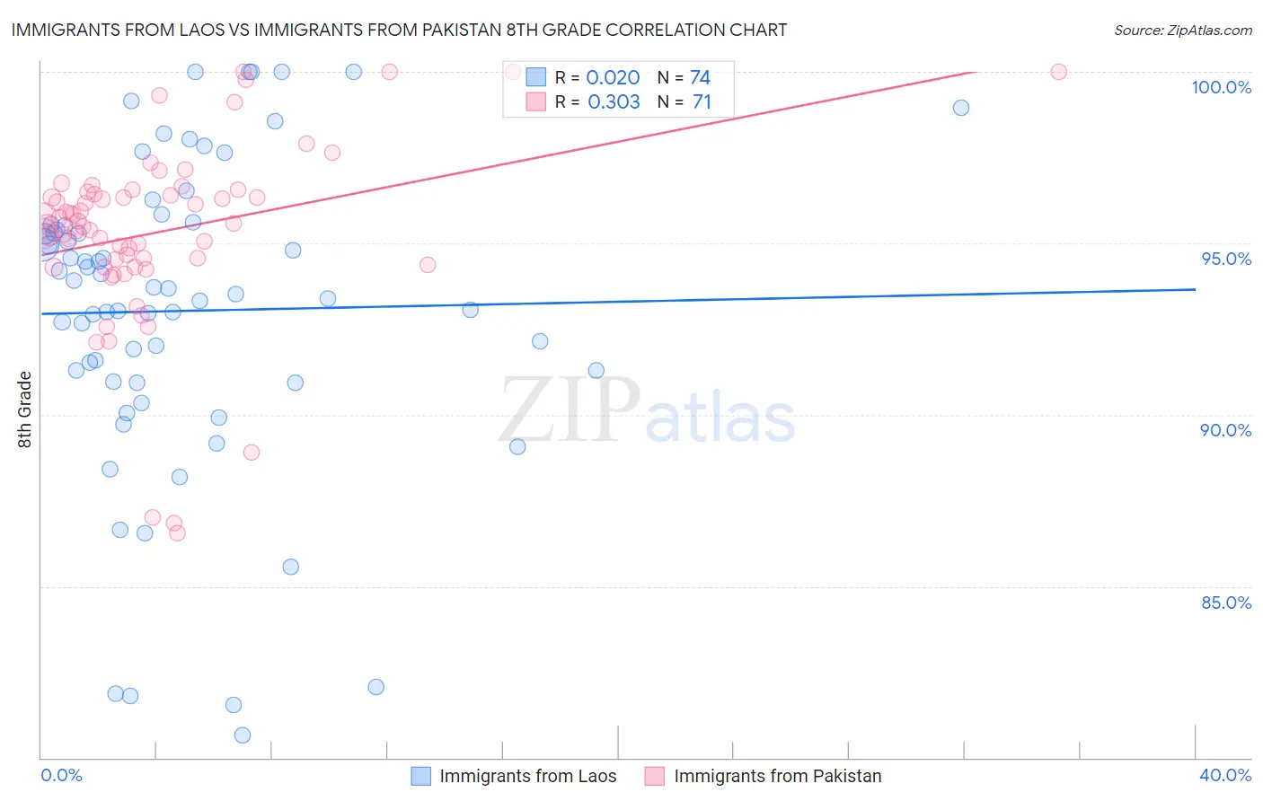 Immigrants from Laos vs Immigrants from Pakistan 8th Grade