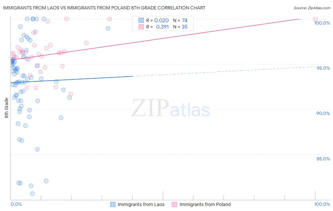 Immigrants from Laos vs Immigrants from Poland 8th Grade