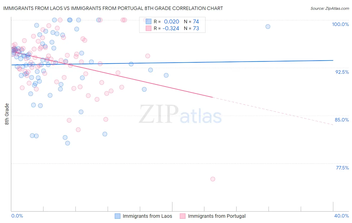 Immigrants from Laos vs Immigrants from Portugal 8th Grade