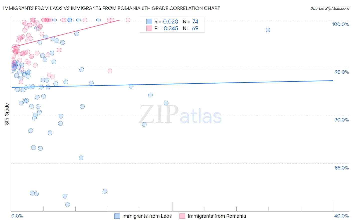 Immigrants from Laos vs Immigrants from Romania 8th Grade