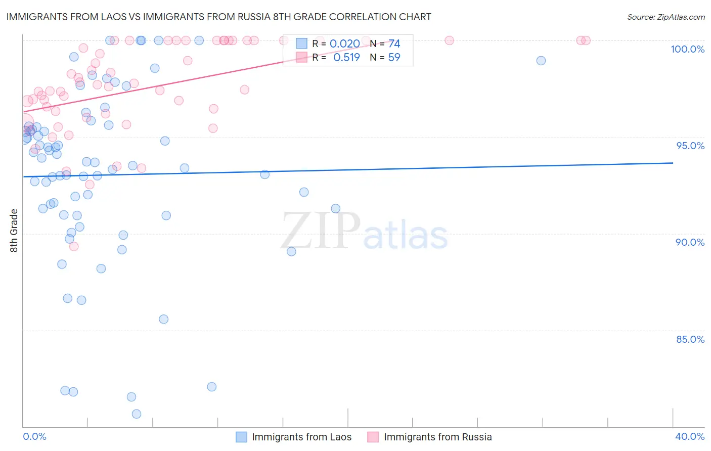 Immigrants from Laos vs Immigrants from Russia 8th Grade