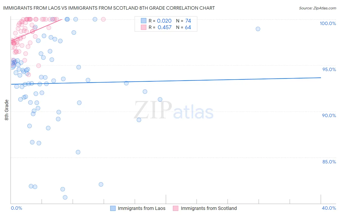Immigrants from Laos vs Immigrants from Scotland 8th Grade
