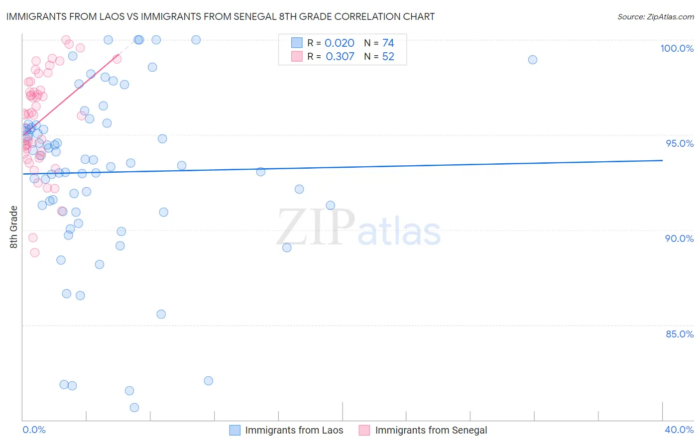 Immigrants from Laos vs Immigrants from Senegal 8th Grade