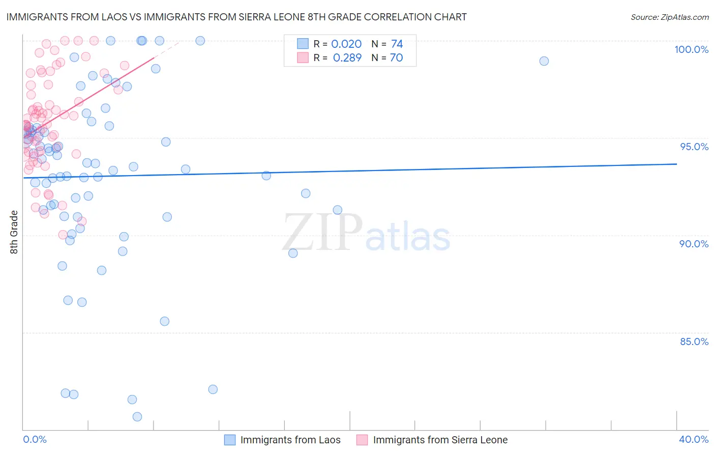 Immigrants from Laos vs Immigrants from Sierra Leone 8th Grade