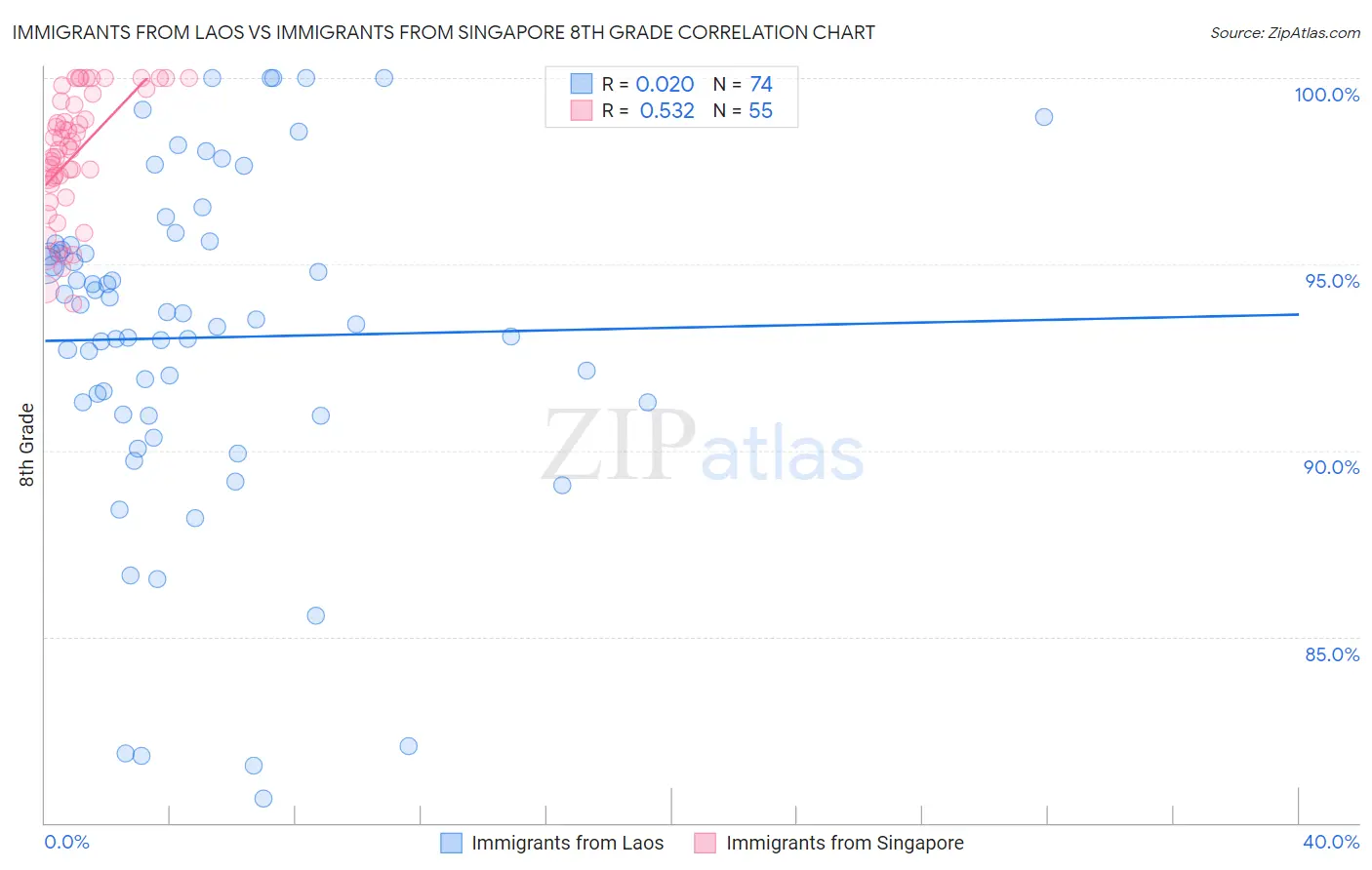 Immigrants from Laos vs Immigrants from Singapore 8th Grade