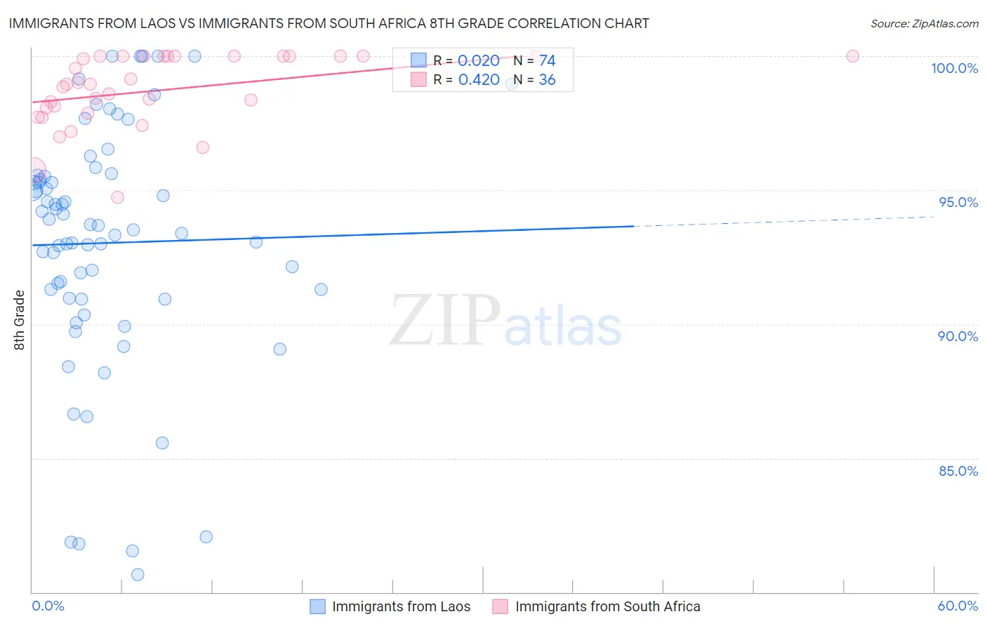 Immigrants from Laos vs Immigrants from South Africa 8th Grade