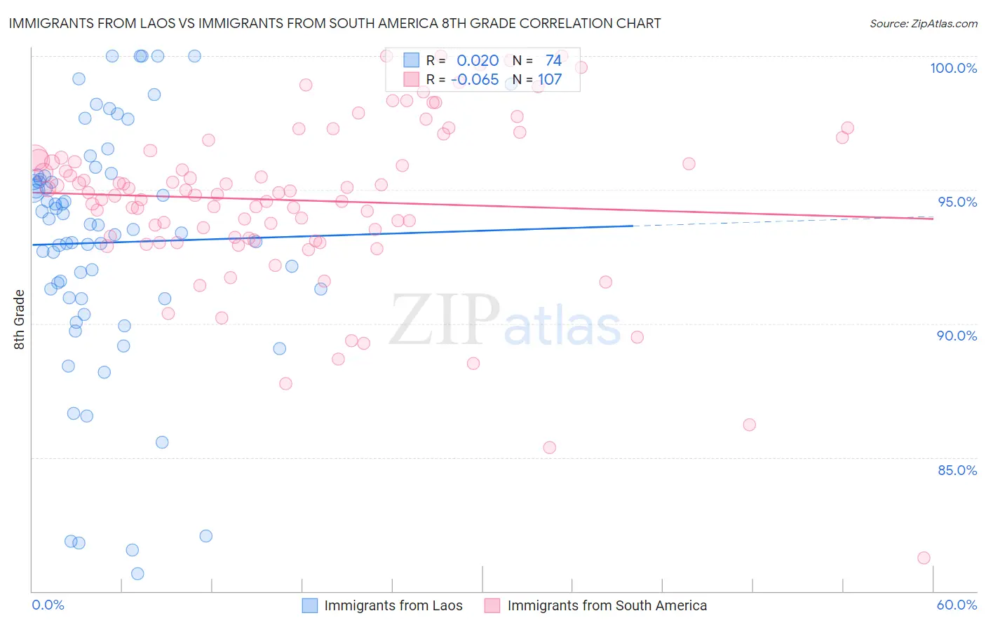 Immigrants from Laos vs Immigrants from South America 8th Grade