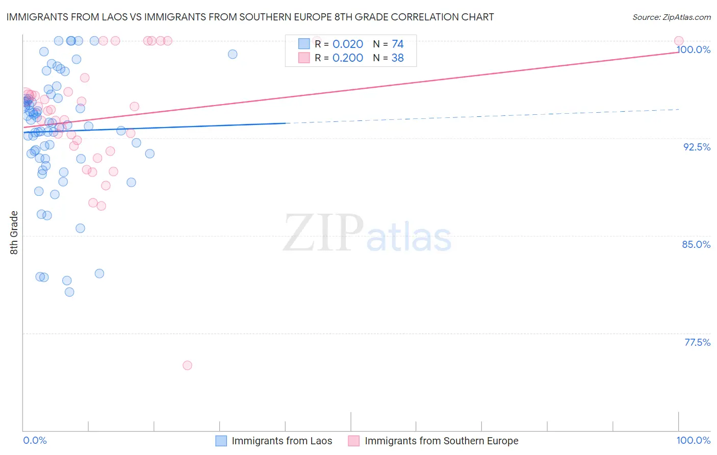 Immigrants from Laos vs Immigrants from Southern Europe 8th Grade