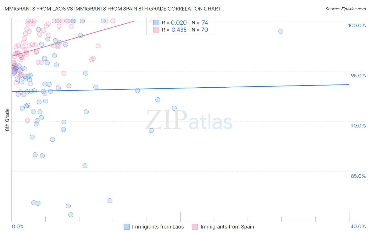 Immigrants from Laos vs Immigrants from Spain 8th Grade