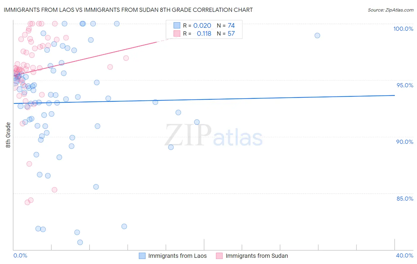 Immigrants from Laos vs Immigrants from Sudan 8th Grade