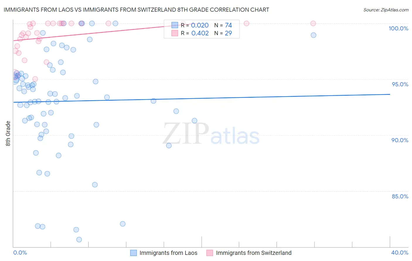 Immigrants from Laos vs Immigrants from Switzerland 8th Grade