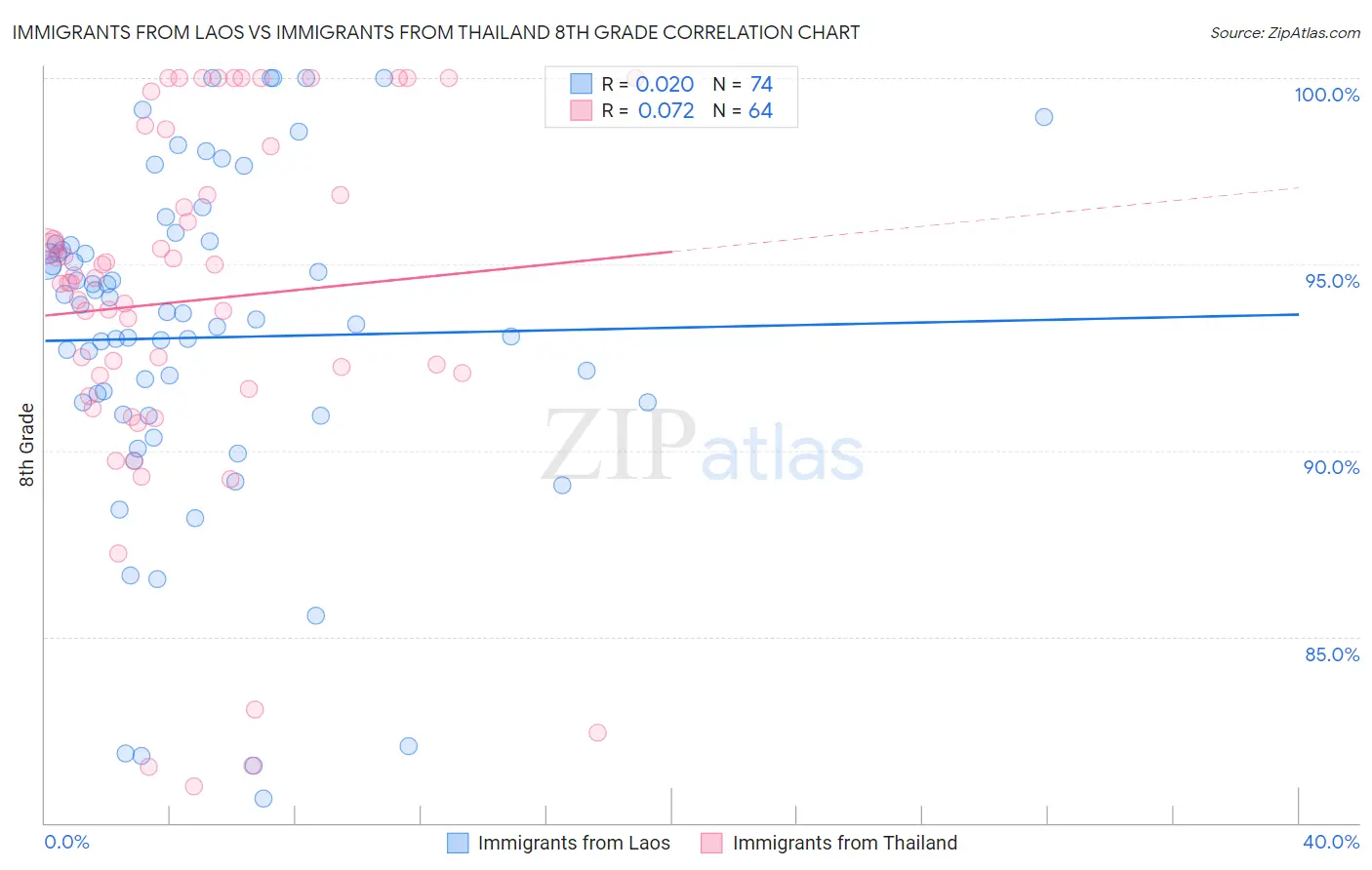 Immigrants from Laos vs Immigrants from Thailand 8th Grade