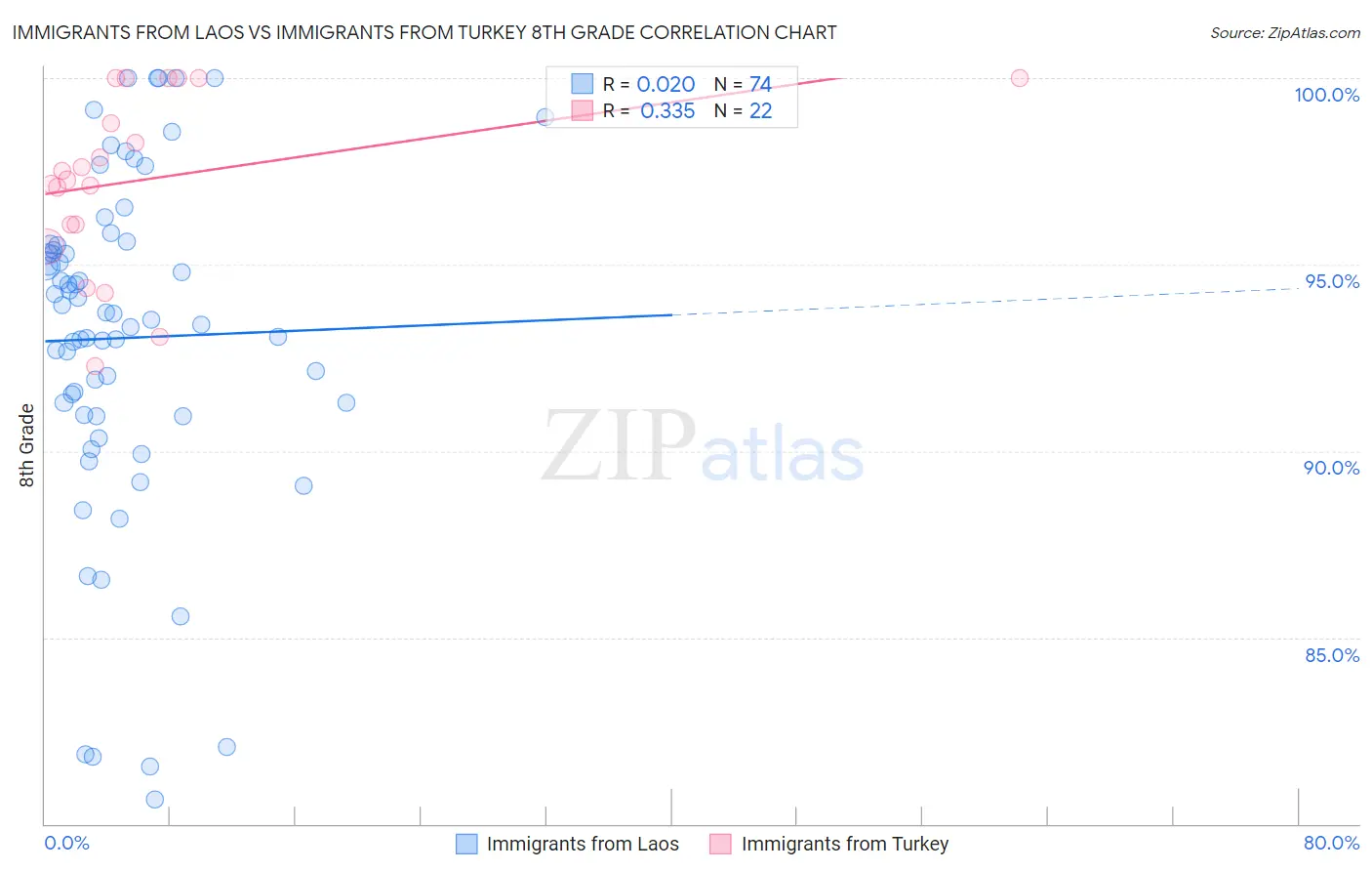 Immigrants from Laos vs Immigrants from Turkey 8th Grade