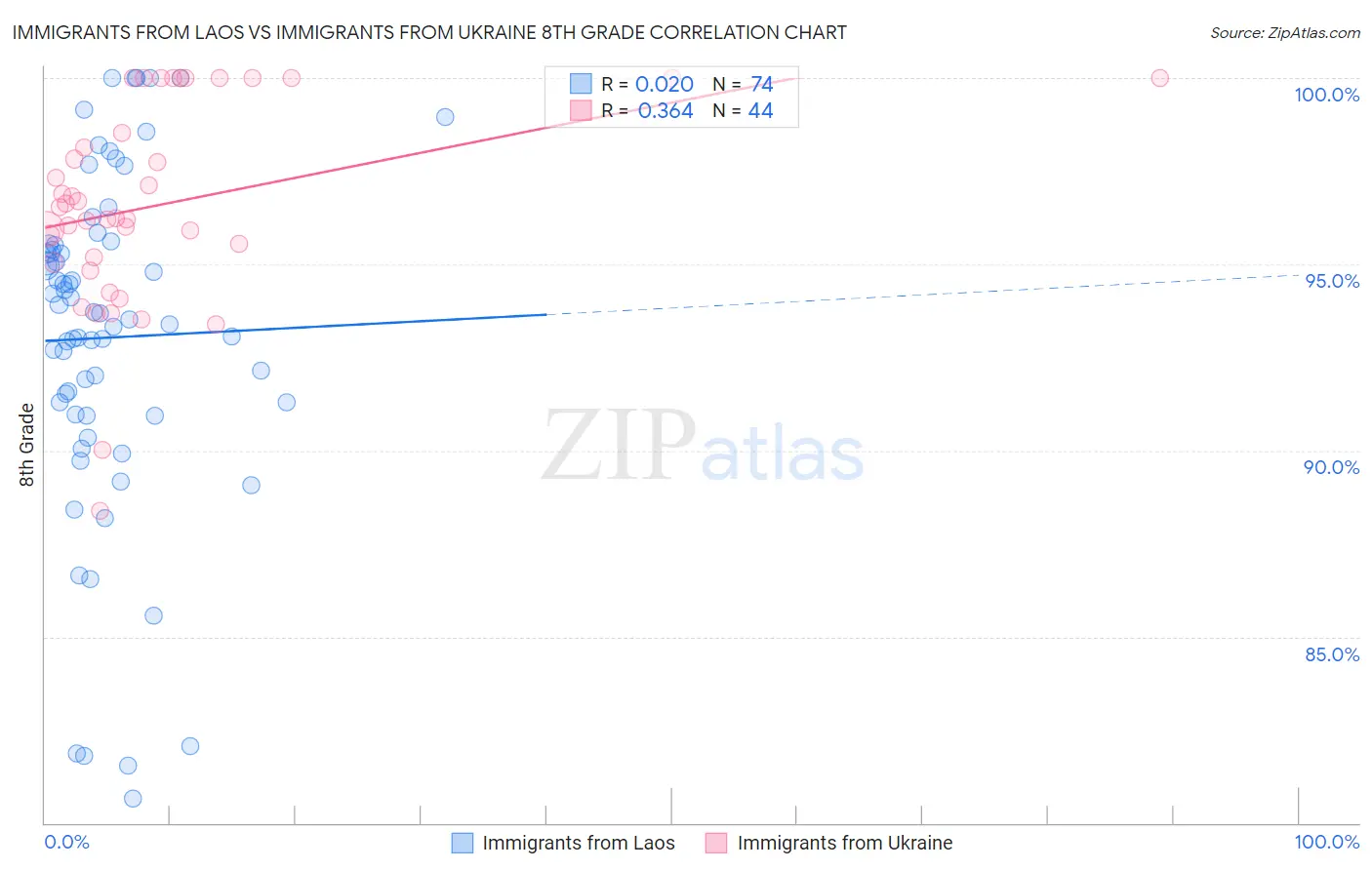 Immigrants from Laos vs Immigrants from Ukraine 8th Grade