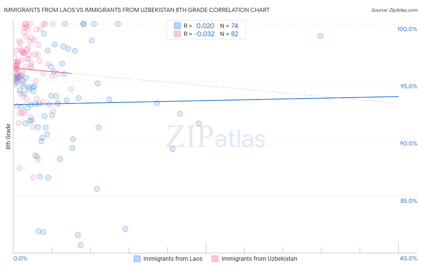 Immigrants from Laos vs Immigrants from Uzbekistan 8th Grade