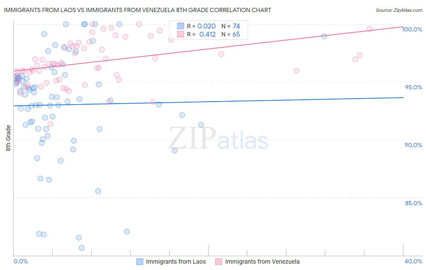 Immigrants from Laos vs Immigrants from Venezuela 8th Grade