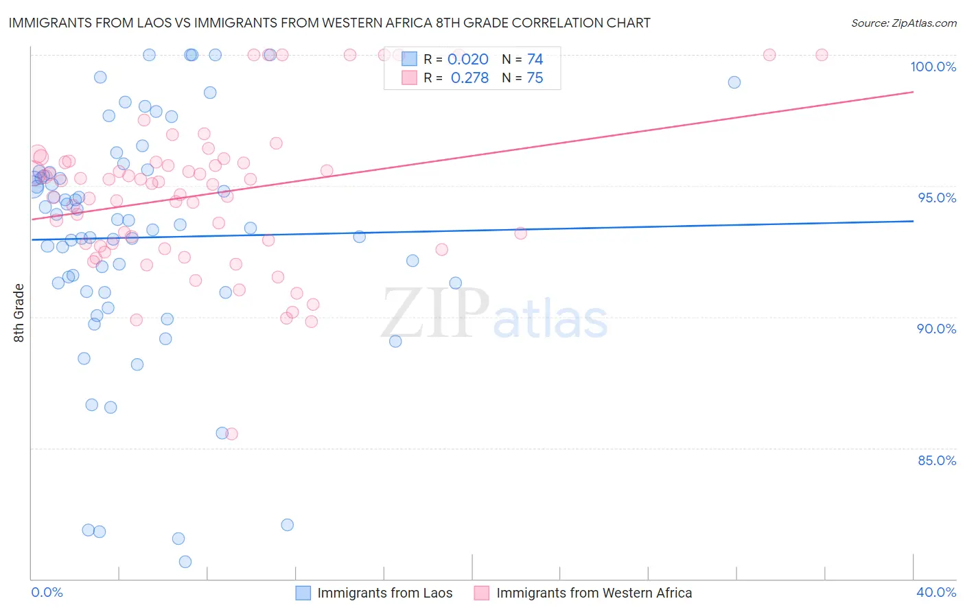 Immigrants from Laos vs Immigrants from Western Africa 8th Grade