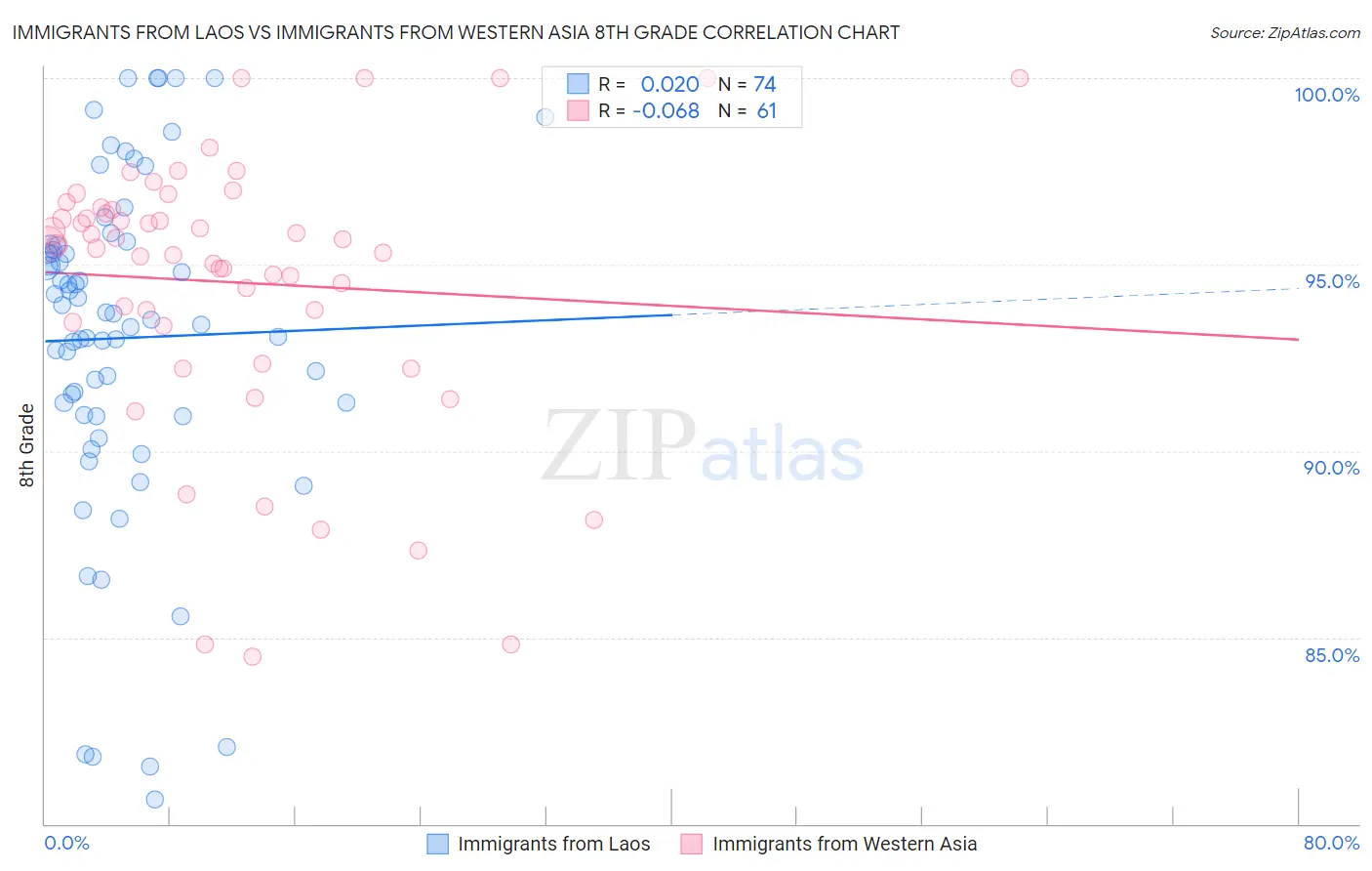 Immigrants from Laos vs Immigrants from Western Asia 8th Grade