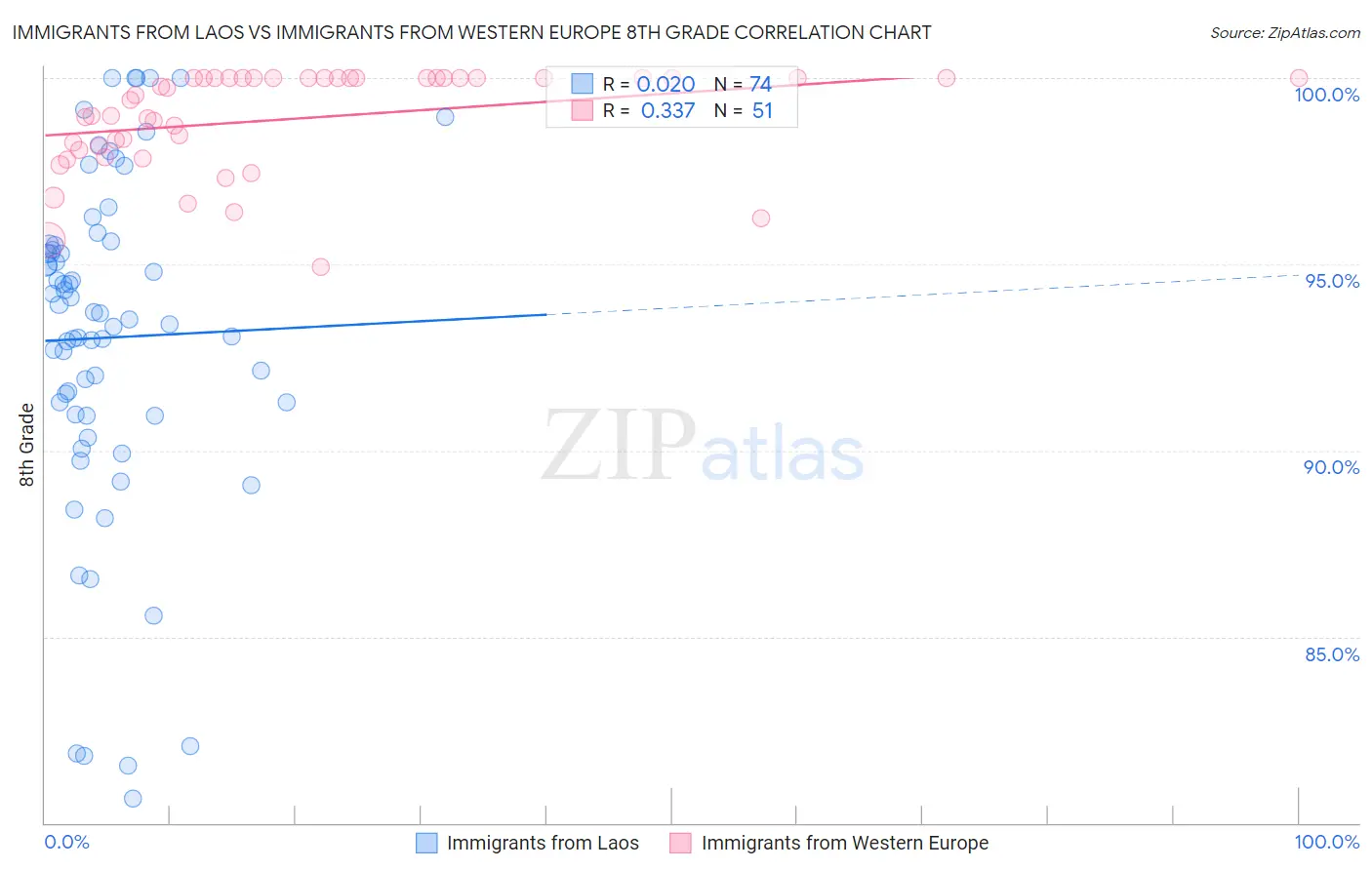 Immigrants from Laos vs Immigrants from Western Europe 8th Grade
