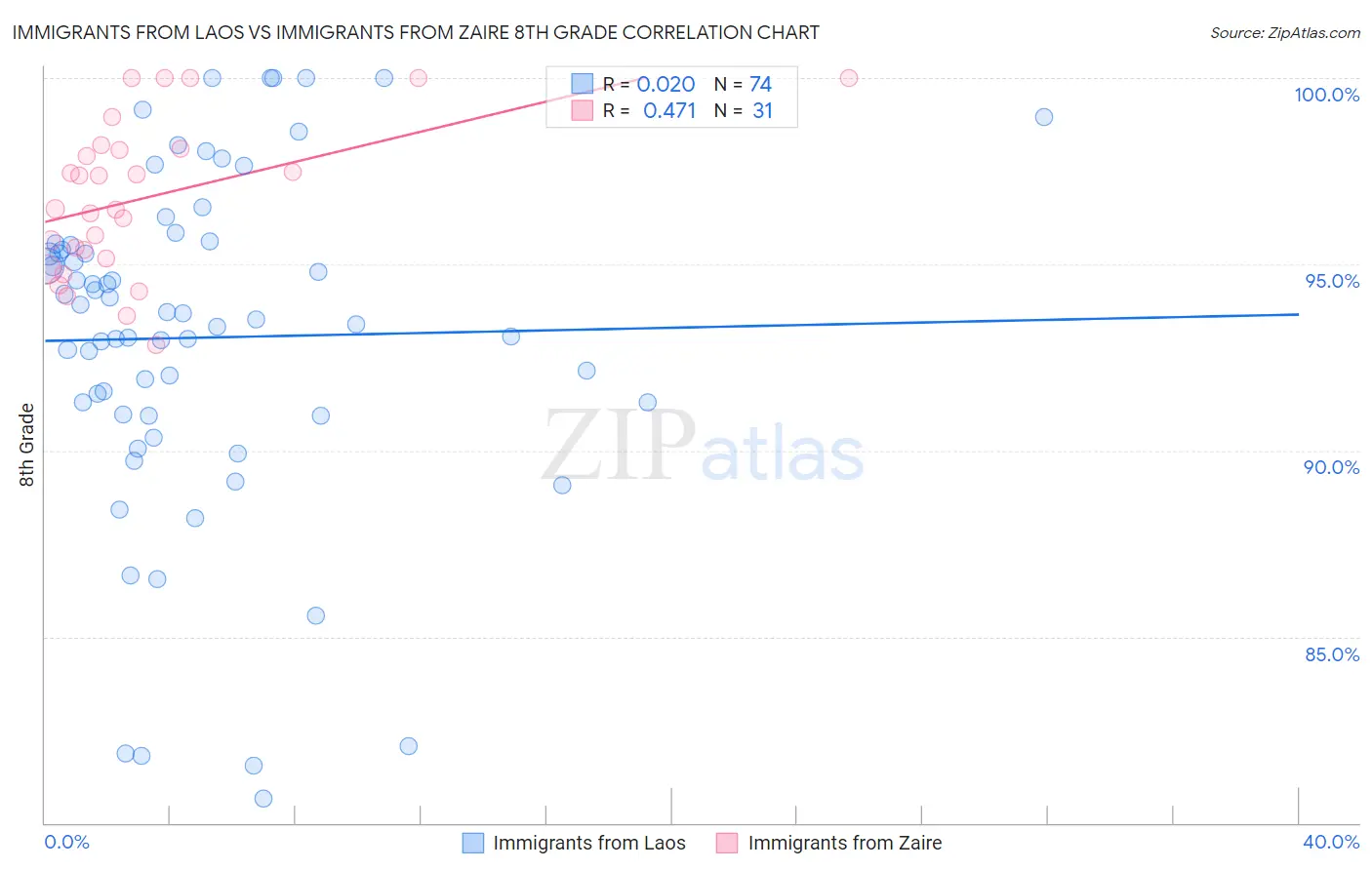 Immigrants from Laos vs Immigrants from Zaire 8th Grade