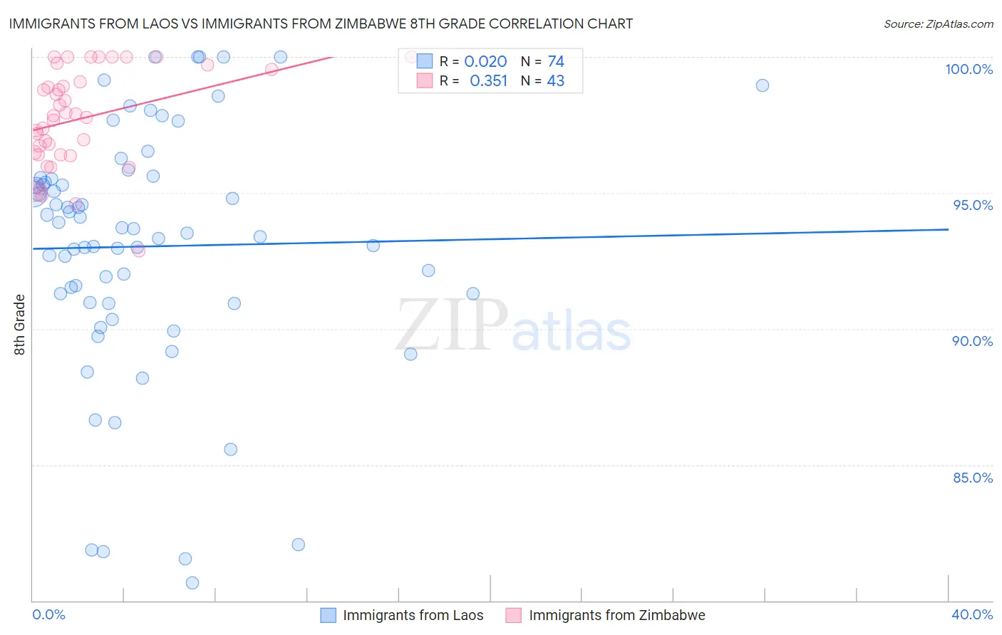 Immigrants from Laos vs Immigrants from Zimbabwe 8th Grade