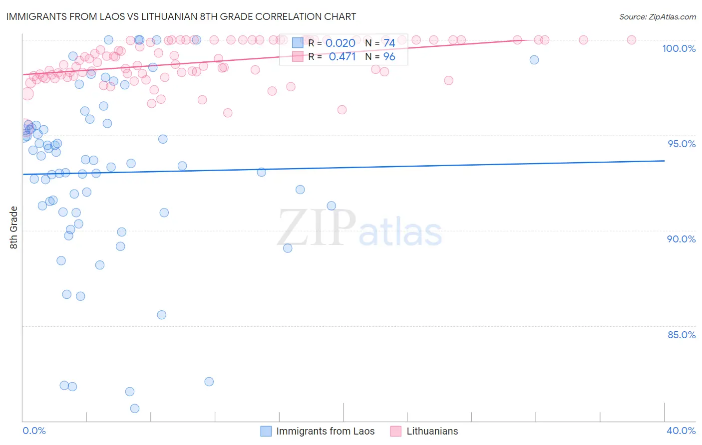 Immigrants from Laos vs Lithuanian 8th Grade