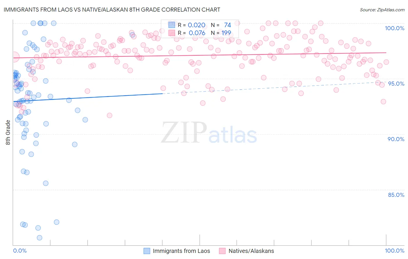 Immigrants from Laos vs Native/Alaskan 8th Grade