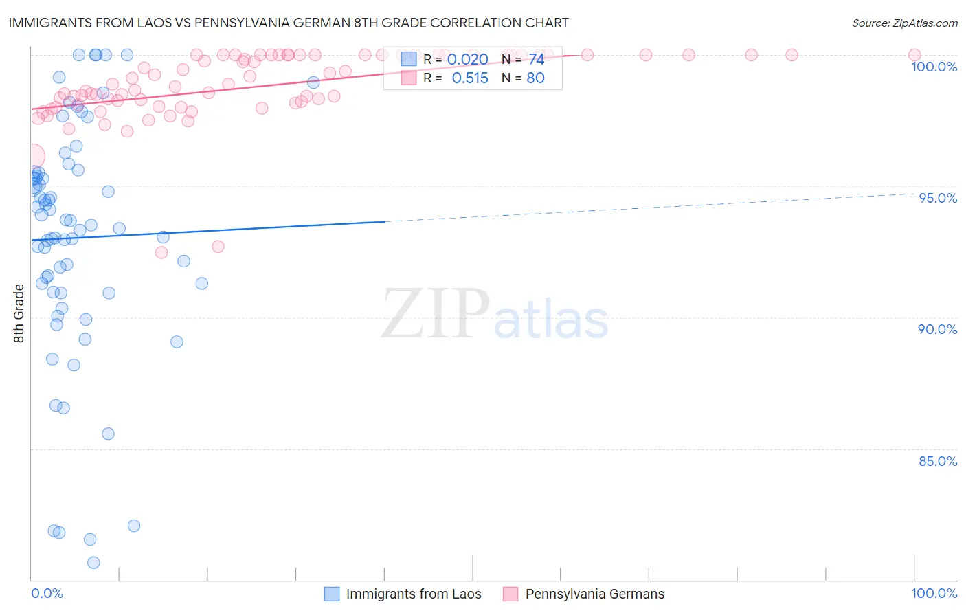 Immigrants from Laos vs Pennsylvania German 8th Grade