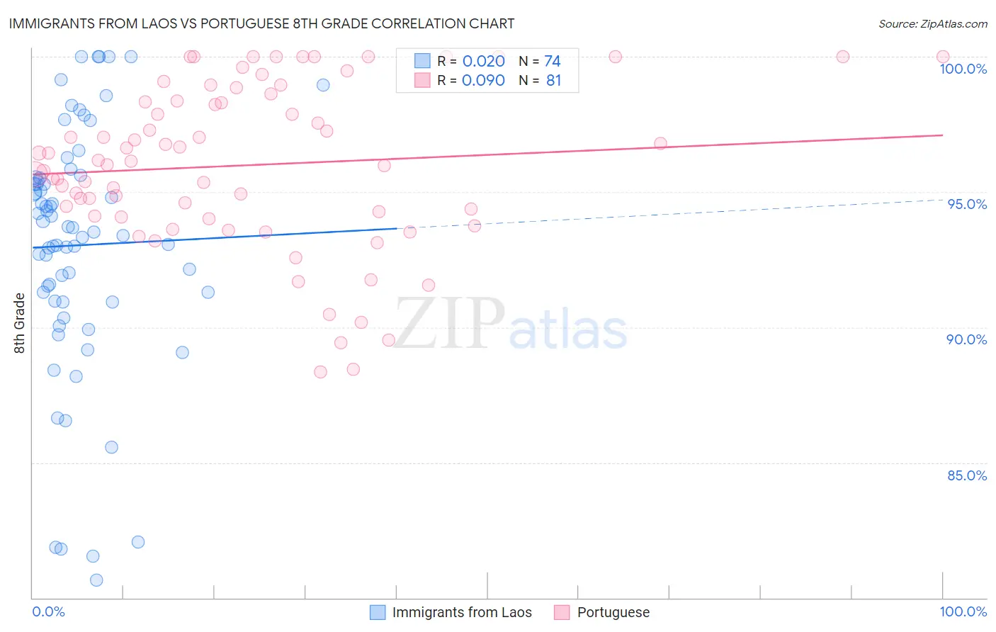 Immigrants from Laos vs Portuguese 8th Grade