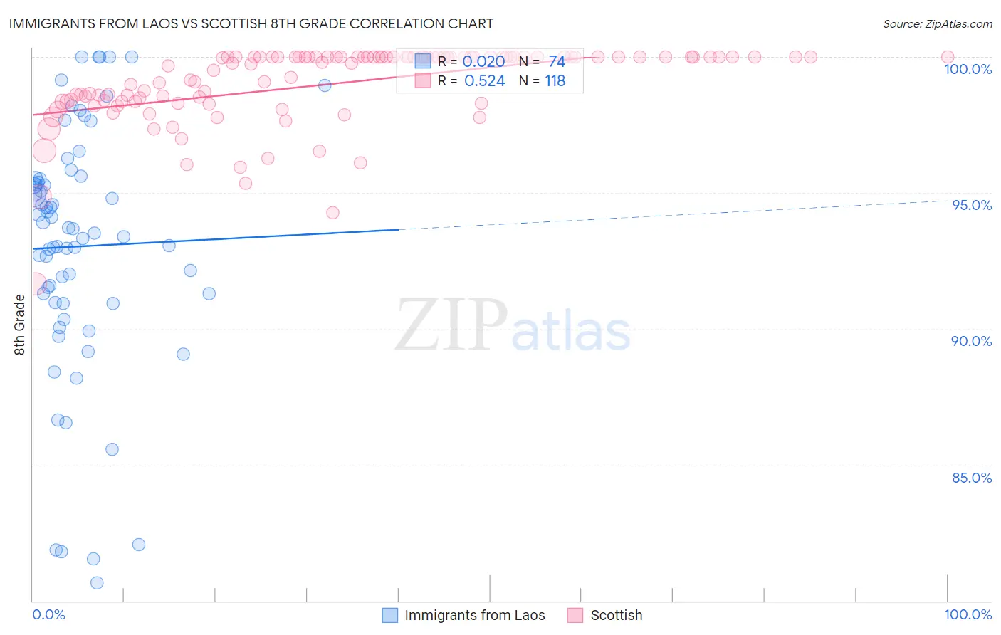 Immigrants from Laos vs Scottish 8th Grade