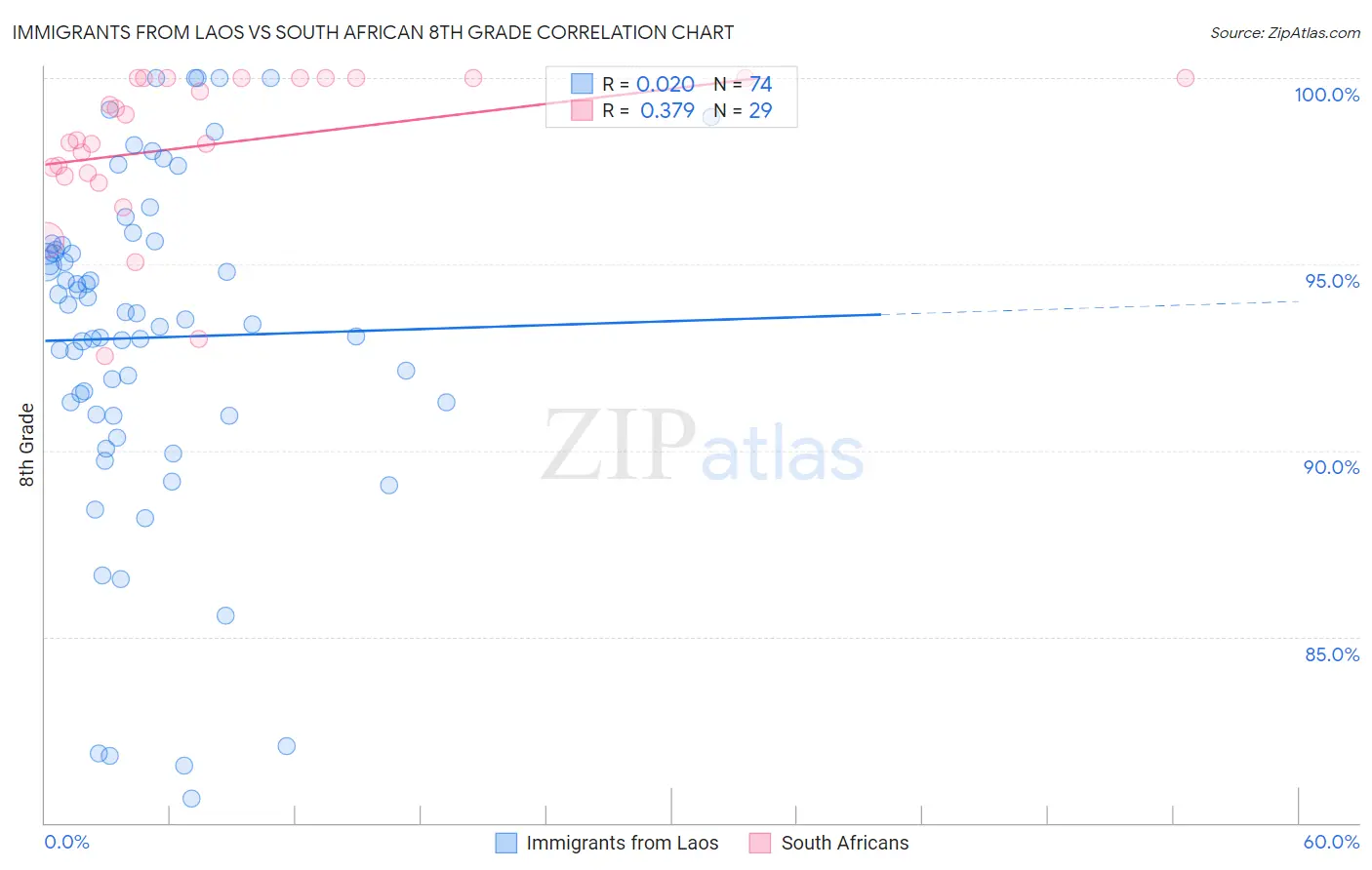 Immigrants from Laos vs South African 8th Grade