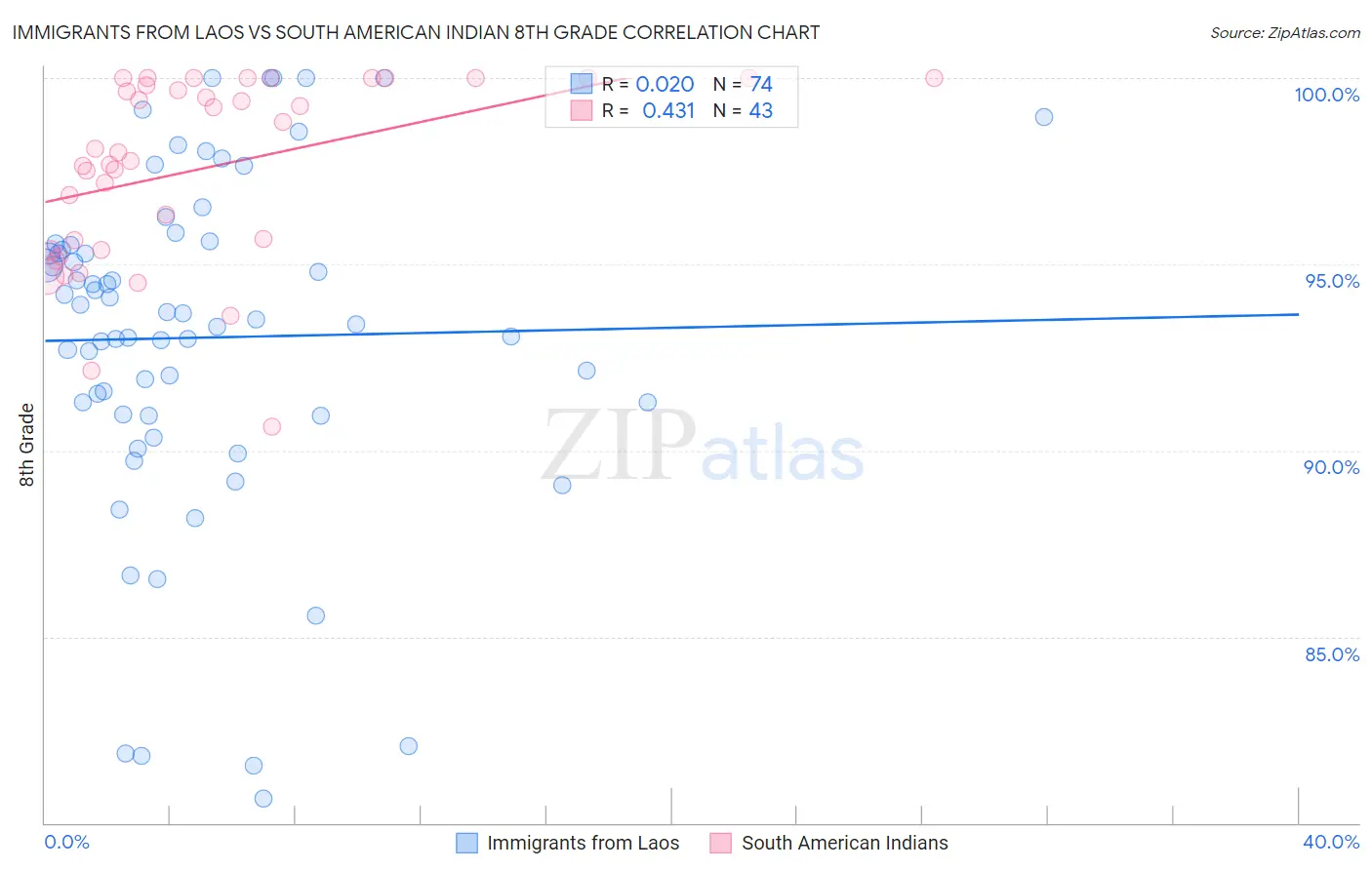 Immigrants from Laos vs South American Indian 8th Grade