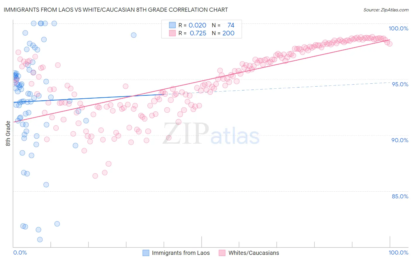 Immigrants from Laos vs White/Caucasian 8th Grade