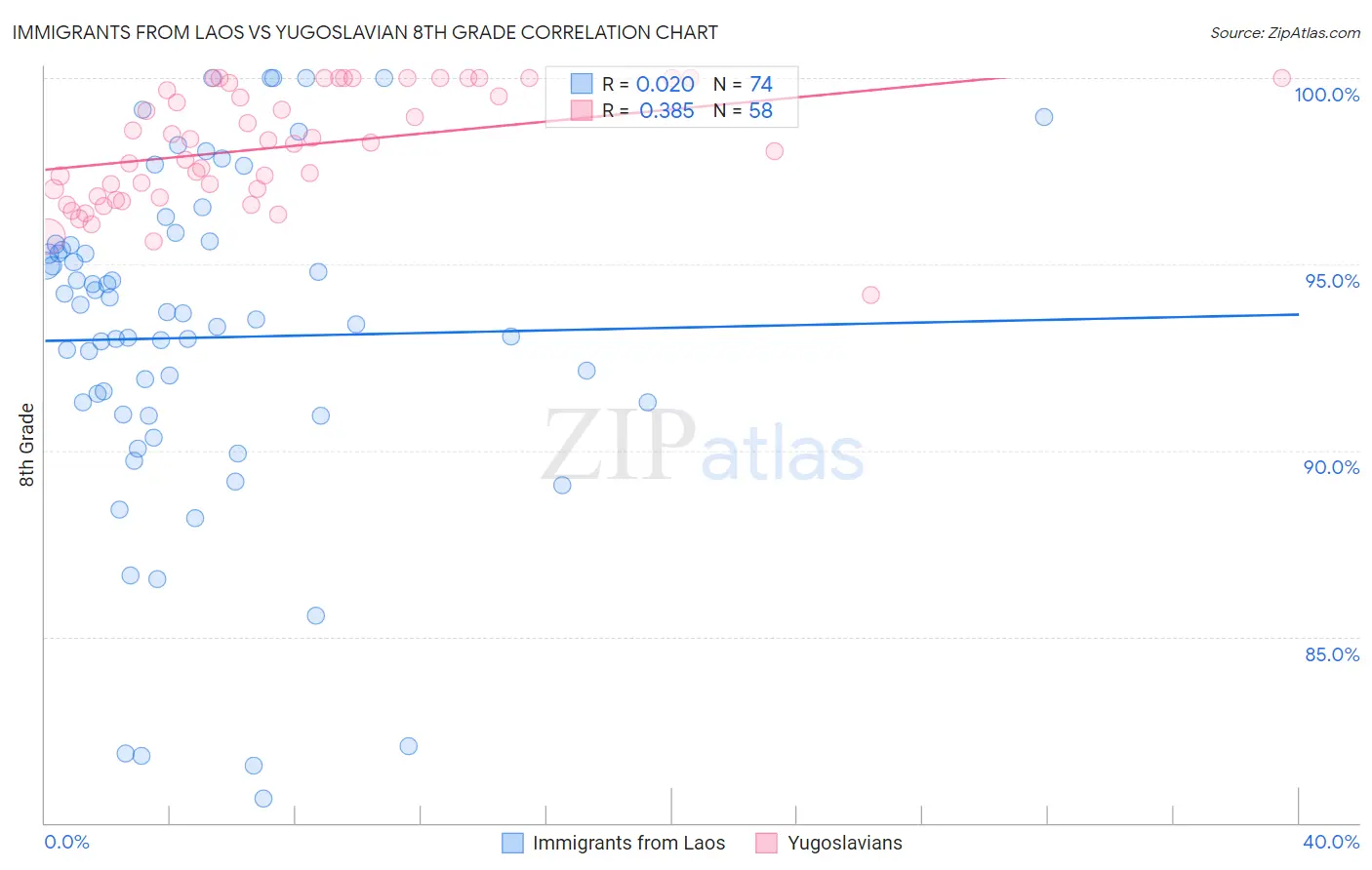 Immigrants from Laos vs Yugoslavian 8th Grade