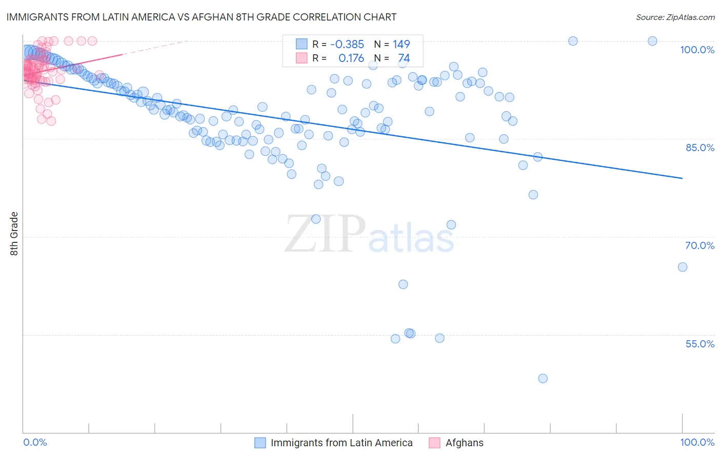 Immigrants from Latin America vs Afghan 8th Grade