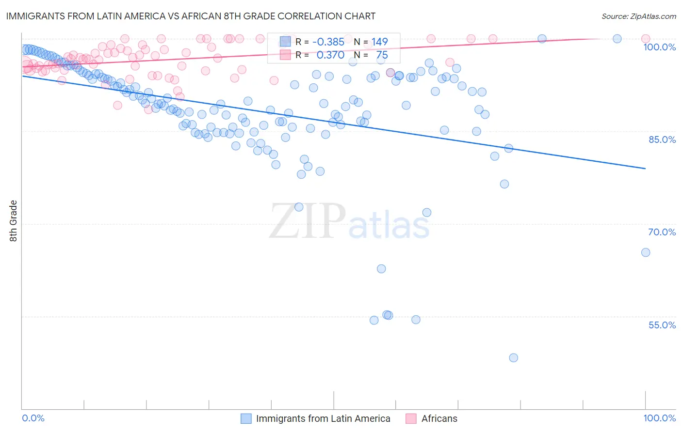 Immigrants from Latin America vs African 8th Grade