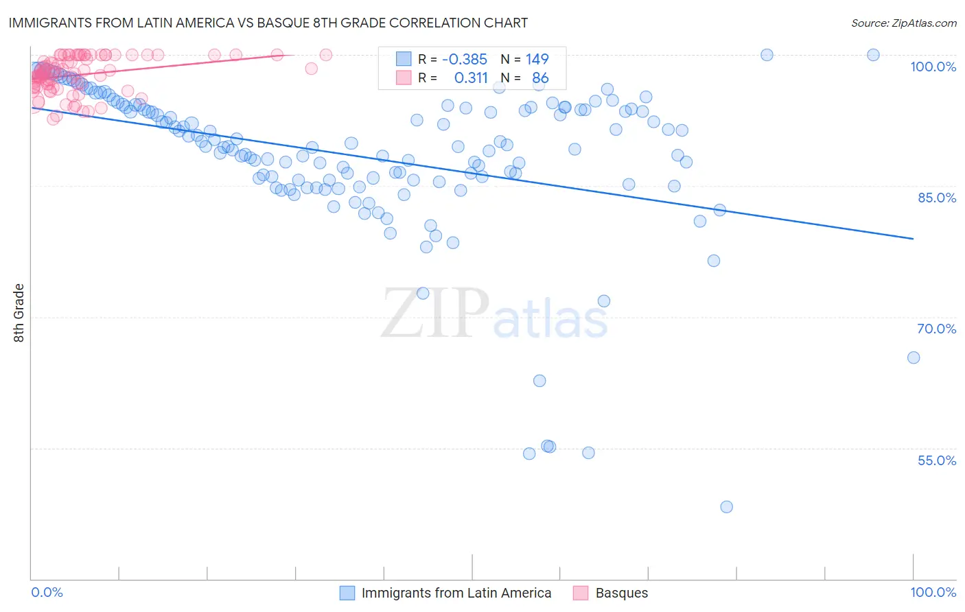 Immigrants from Latin America vs Basque 8th Grade